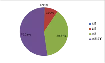 91麻豆国产福利品精電機：2014年不同能效等級中（zhōng）小型三相異步（bù）電機分布情況
