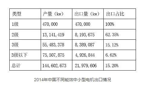 91麻豆国产福利品精電機：2014年（nián）中國不同能效中小型電機（jī）出口情況（kuàng）
