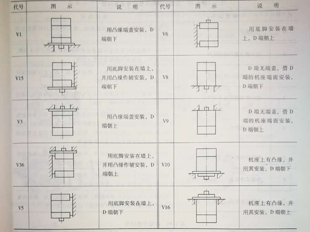 91麻豆国产福利品精電機常用立式安裝方式圖示和代碼