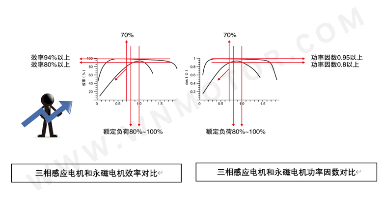 永磁電機和感應電機（jī）功率因數、效率區間對比